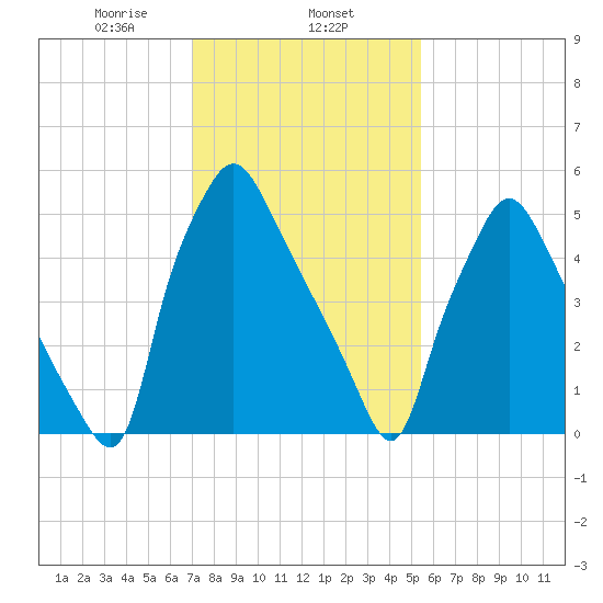 Bridesburg tide chart for Saturday, February 6, 2021