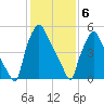 Bridesburg tide chart for Saturday, February 6, 2021
