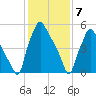 Bridesburg tide chart for Sunday, February 7, 2021