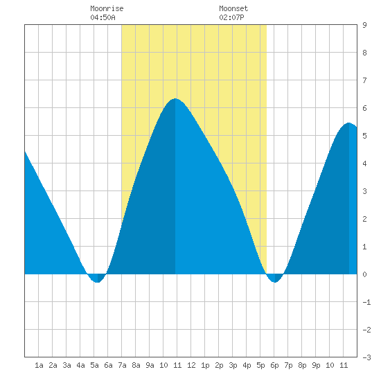 Bridesburg tide chart for Monday, February 8, 2021
