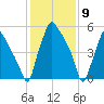 Bridesburg tide chart for Tuesday, February 9, 2021