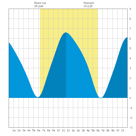 Bridesburg tide chart for Wednesday, March 10, 2021