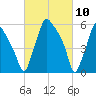 Bridesburg tide chart for Wednesday, March 10, 2021