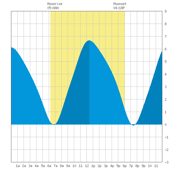Bridesburg tide chart for Thursday, March 11, 2021