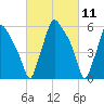 Bridesburg tide chart for Thursday, March 11, 2021