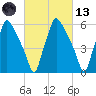 Bridesburg tide chart for Saturday, March 13, 2021