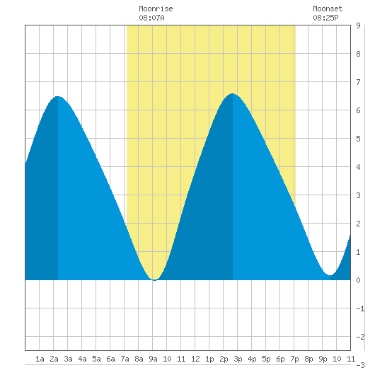 Bridesburg tide chart for Sunday, March 14, 2021