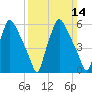 Bridesburg tide chart for Sunday, March 14, 2021