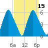 Bridesburg tide chart for Monday, March 15, 2021