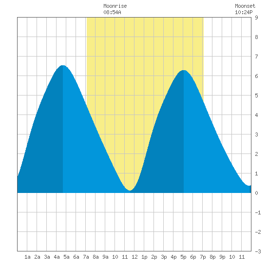 Bridesburg tide chart for Tuesday, March 16, 2021