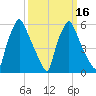 Bridesburg tide chart for Tuesday, March 16, 2021