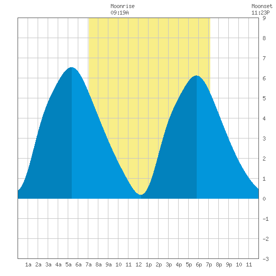 Bridesburg tide chart for Wednesday, March 17, 2021