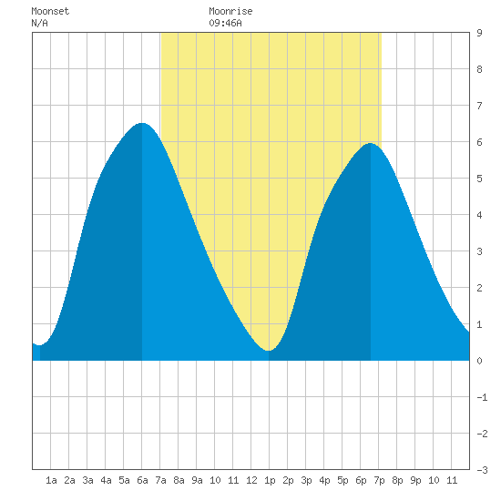 Bridesburg tide chart for Thursday, March 18, 2021