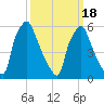 Bridesburg tide chart for Thursday, March 18, 2021