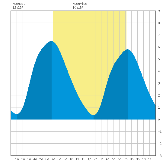 Bridesburg tide chart for Friday, March 19, 2021