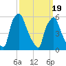 Bridesburg tide chart for Friday, March 19, 2021