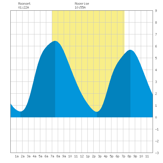 Bridesburg tide chart for Saturday, March 20, 2021