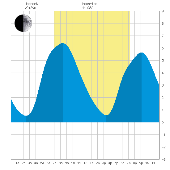 Bridesburg tide chart for Sunday, March 21, 2021