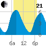 Bridesburg tide chart for Sunday, March 21, 2021