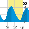 Bridesburg tide chart for Monday, March 22, 2021