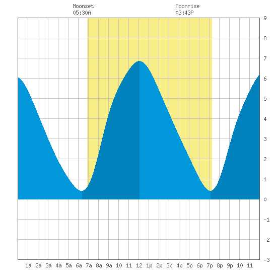 Bridesburg tide chart for Thursday, March 25, 2021