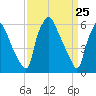 Bridesburg tide chart for Thursday, March 25, 2021