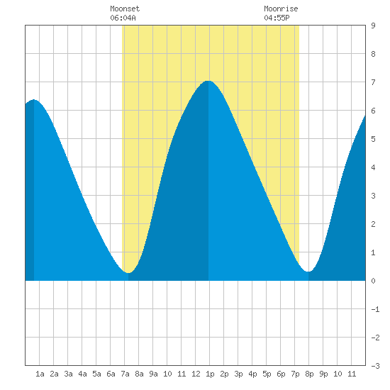 Bridesburg tide chart for Friday, March 26, 2021