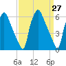 Bridesburg tide chart for Saturday, March 27, 2021