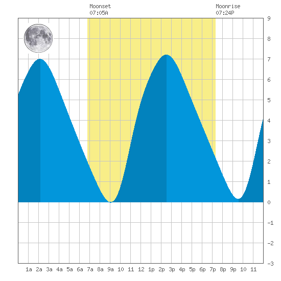 Bridesburg tide chart for Sunday, March 28, 2021