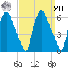 Bridesburg tide chart for Sunday, March 28, 2021