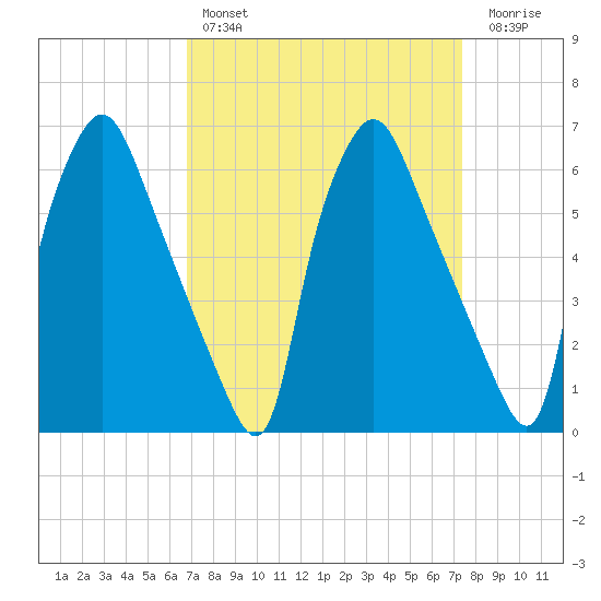 Bridesburg tide chart for Monday, March 29, 2021