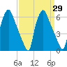 Bridesburg tide chart for Monday, March 29, 2021