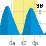 Bridesburg tide chart for Tuesday, March 30, 2021