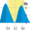 Bridesburg tide chart for Wednesday, March 31, 2021