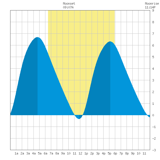 Bridesburg tide chart for Wednesday, March 3, 2021