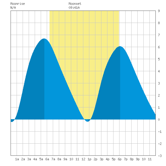 Bridesburg tide chart for Thursday, March 4, 2021