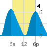 Bridesburg tide chart for Thursday, March 4, 2021
