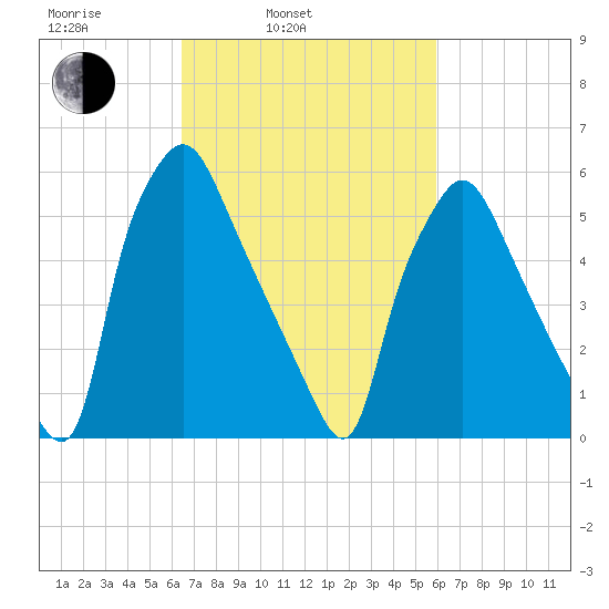 Bridesburg tide chart for Friday, March 5, 2021