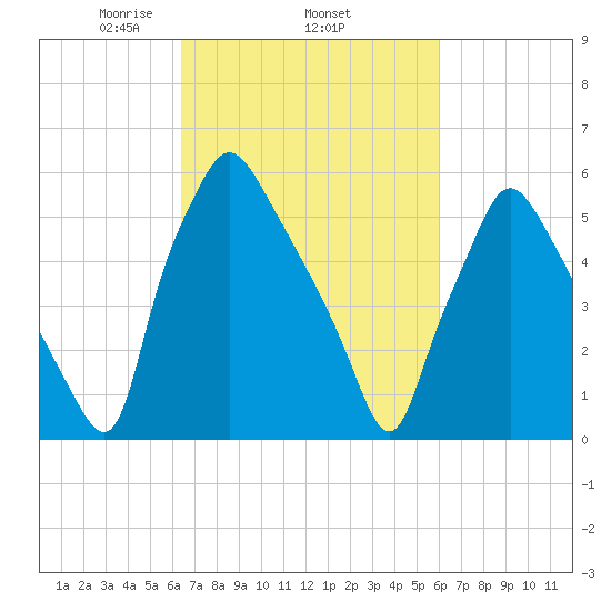 Bridesburg tide chart for Sunday, March 7, 2021
