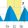 Bridesburg tide chart for Sunday, March 7, 2021