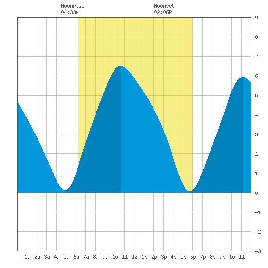 Bridesburg tide chart for Tuesday, March 9, 2021
