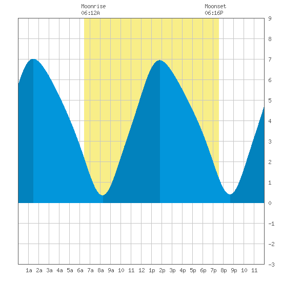 Bridesburg tide chart for Saturday, April 10, 2021