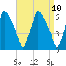 Bridesburg tide chart for Saturday, April 10, 2021