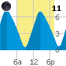 Bridesburg tide chart for Sunday, April 11, 2021