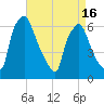 Bridesburg tide chart for Friday, April 16, 2021