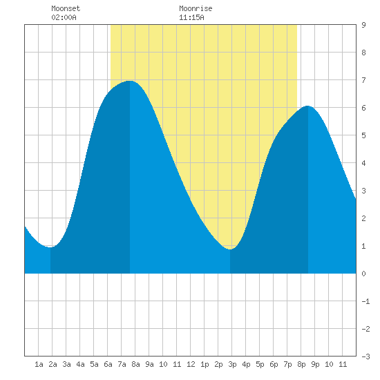 Bridesburg tide chart for Monday, April 19, 2021
