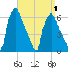 Bridesburg tide chart for Thursday, April 1, 2021