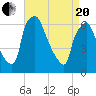Bridesburg tide chart for Tuesday, April 20, 2021