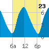 Bridesburg tide chart for Friday, April 23, 2021
