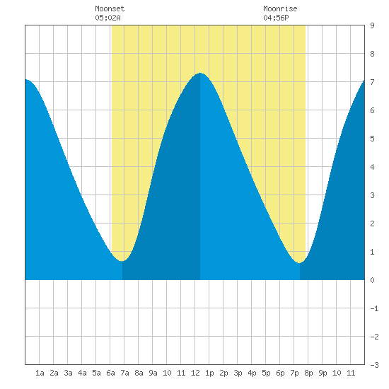 Bridesburg tide chart for Saturday, April 24, 2021